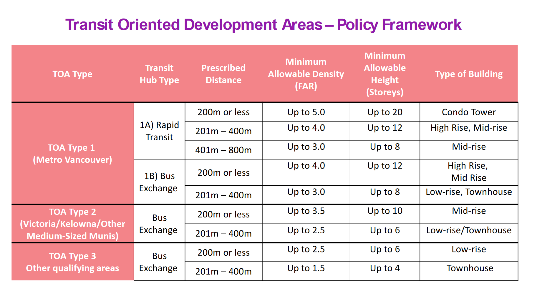 This will apply only to residential or mixed residential land use, meaning that properties that are zoned for commercial, agricultural (Agricultural Land Reserve) and industrial land uses will not apply. Federally regulated properties, such as the Vancouver International Airport, are exempt, as are First Nations reserve lands. (Government of BC)