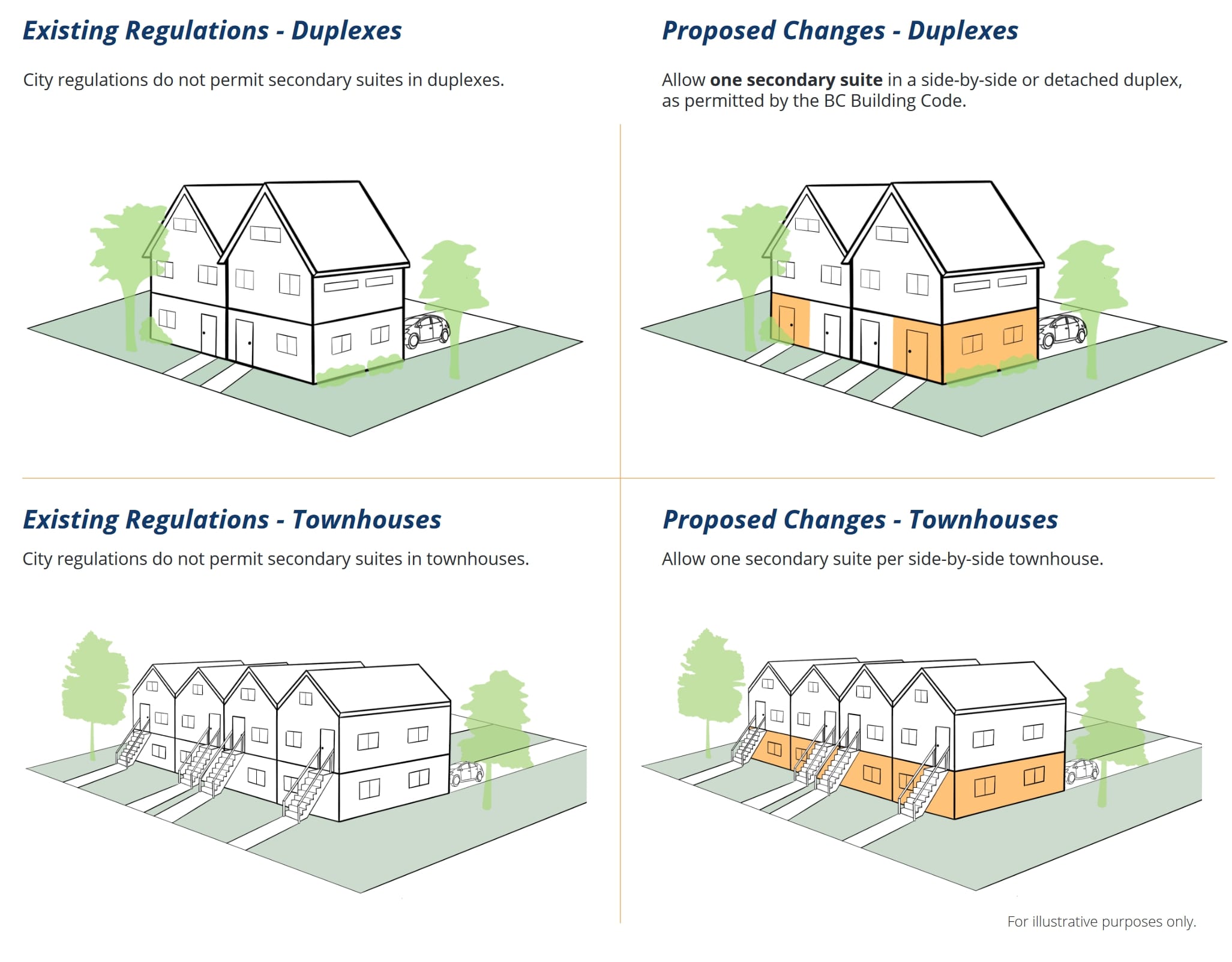 Currently, secondary suites are only permitted where there is a single residential dwelling as the principal use. The proposal is to allow secondary
suites in duplexes and townhouses, as is now permitted by the BC Building Code. By aligning these regulations, we can increase density within
existing neighbourhoods without changing the look or feel of the neighbourhood. (City of Nanaimo)