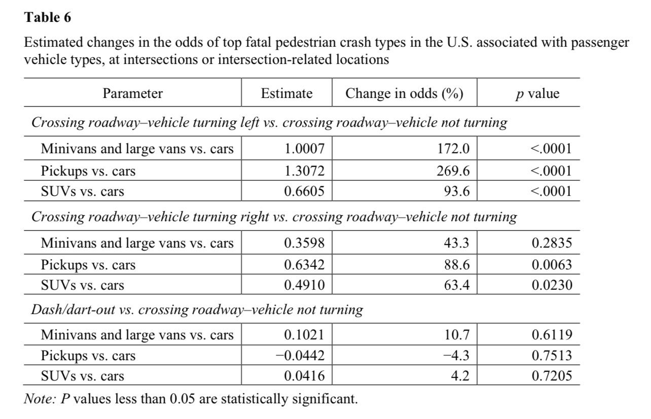 Fatal Pedestrsian Crashes Between Sedans, SUVs, and Trucks (Pounds That Kill, Anderson and Auffhammer, 2011)