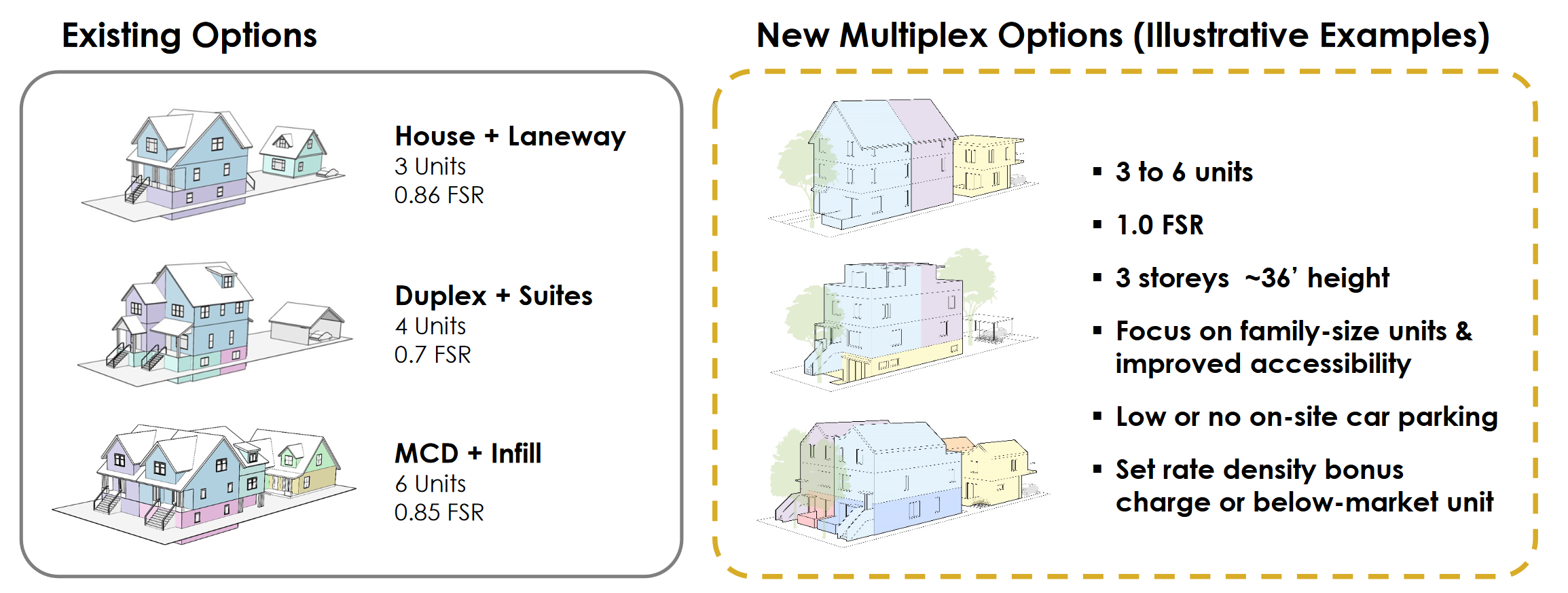 Missing Middle Housing Expands Housing Supply Through a Wider Variety of Housing Forms (City of Vancouver)