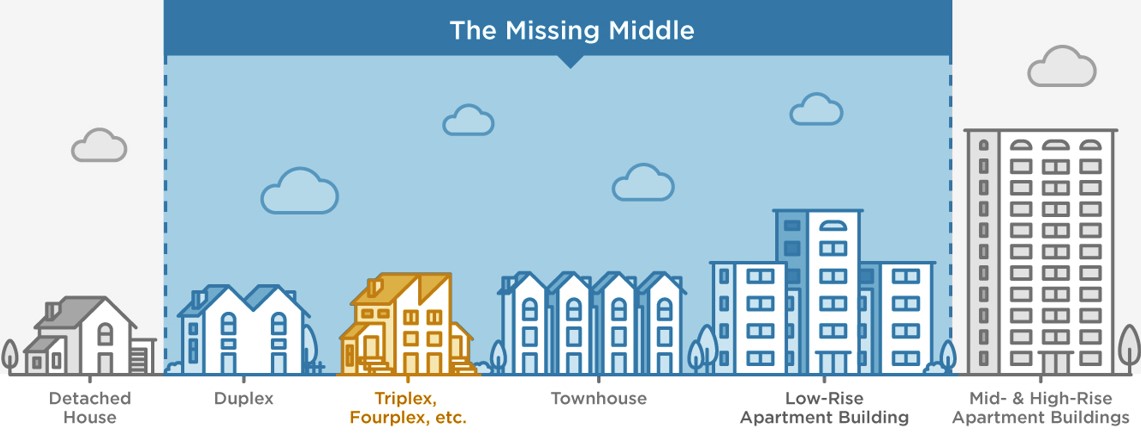Various "Missing Middle" Housing Options (City of Vancouver)