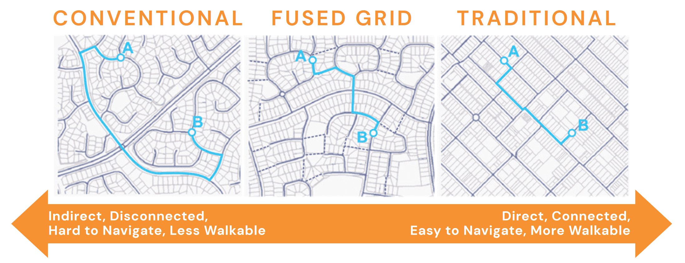 Comparison between different street layouts vs. ease of navigation. (City of Nanaimo)