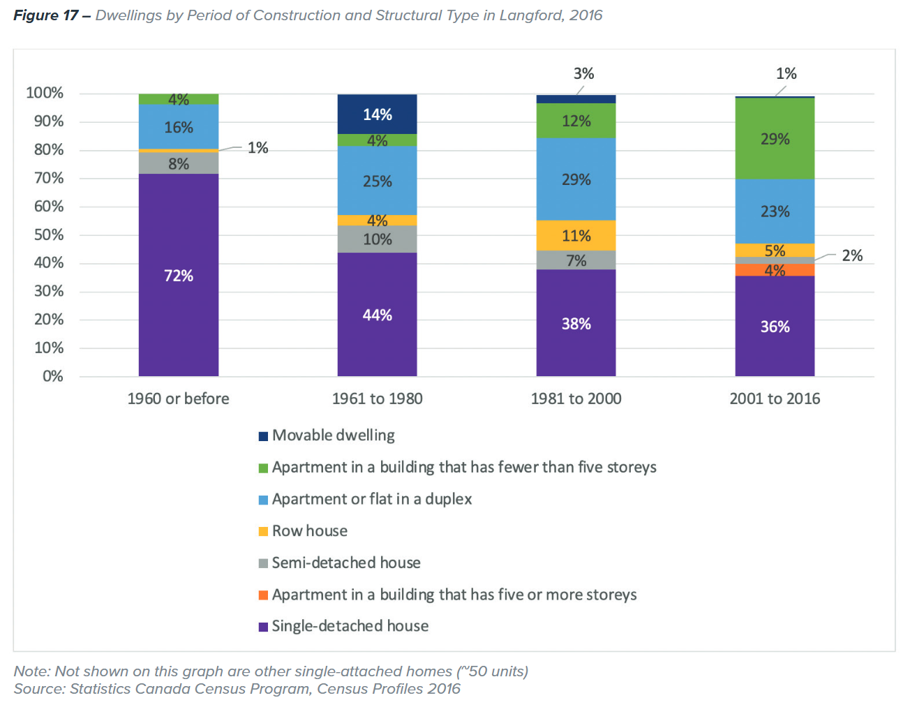 Single-detached houses have consistently dominated housing construction, though there has been proportional growth over time in apartments (both low- and high-rise), row houses, and semi-detached homes. (Langford Housing Needs Report)