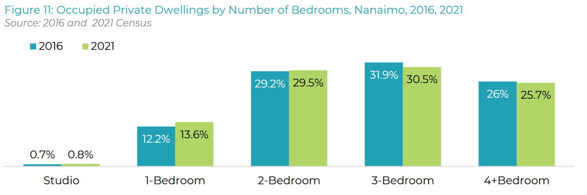 Since 2016, Nanaimo has seen a stable share of studio, 2-bedroom, and 4+ bedroom units, with a slight rise in 1-bedroom units and a decline in 3-bedroom units; over half of new units added from 2016–2021 were 1- and 2-bedrooms, driven by apartment development, though residents still report a need for larger family-sized housing. (Nanaimo Housing Needs Report)