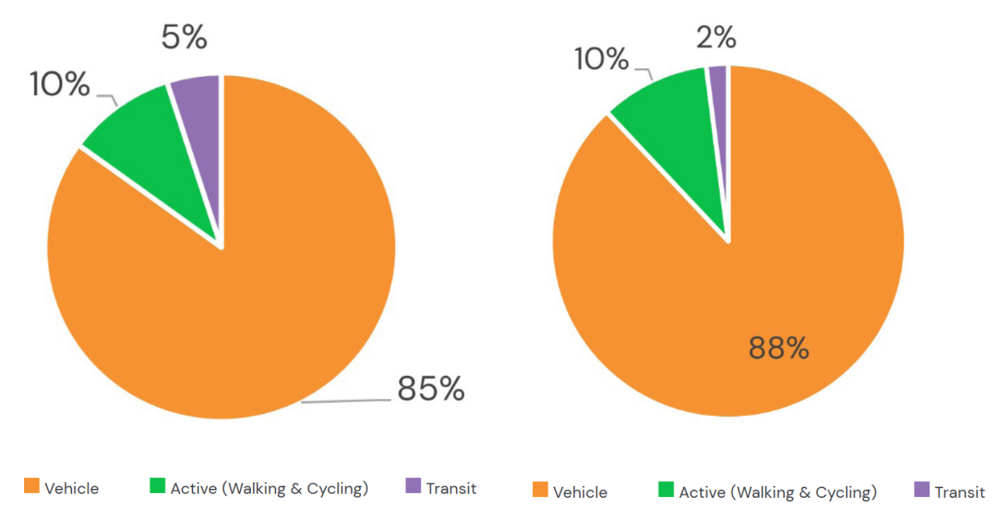 Woodgrove's transportation mode split (left) is predominantly auto-oriented, but when compared to the city-wide transporation mode split (right), it's clear that the transit corridors around Woodgrove see increased ridership compared with the rest of town.